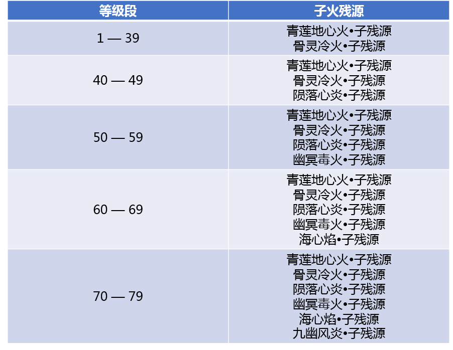 魔兽世界生活技能快捷键_魔兽生活技能怎么冲_魔兽tbc生活技能