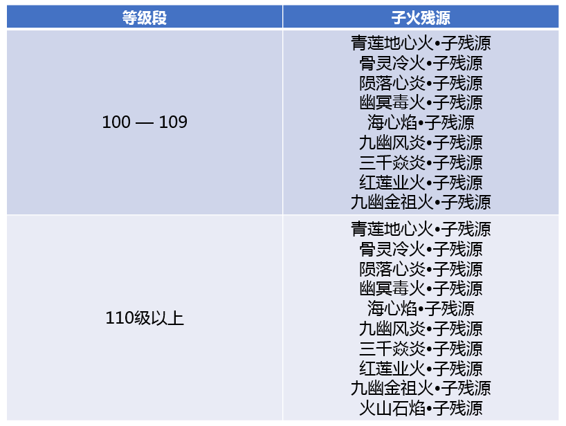 魔兽生活技能怎么冲_魔兽世界生活技能快捷键_魔兽tbc生活技能