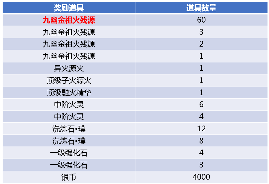 魔兽生活技能怎么冲_魔兽世界生活技能快捷键_魔兽tbc生活技能
